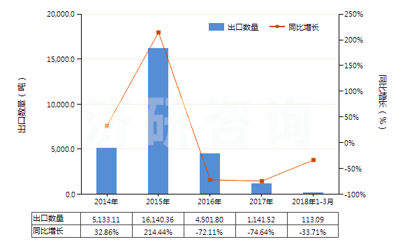 2014-2018年3月中國(guó)硼酸(HS28100020)出口量及增速統(tǒng)計(jì) 2014-2018年3月中國(guó)硼酸(HS28100020)出口量及增速統(tǒng)計(jì)